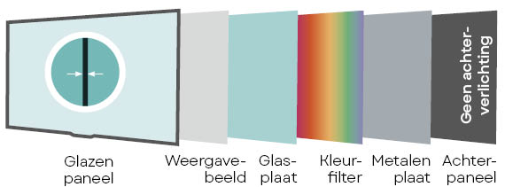 Opbouw van een OLED-tv-scherm